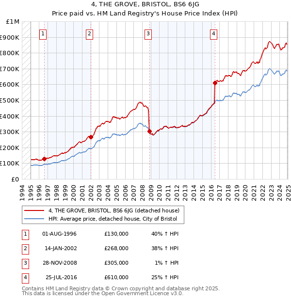 4, THE GROVE, BRISTOL, BS6 6JG: Price paid vs HM Land Registry's House Price Index