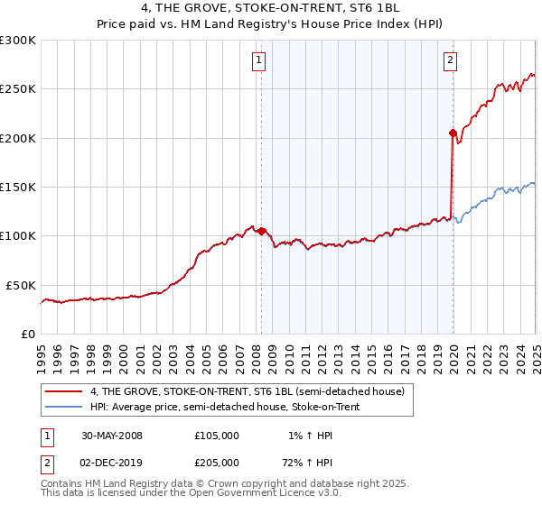 4, THE GROVE, STOKE-ON-TRENT, ST6 1BL: Price paid vs HM Land Registry's House Price Index