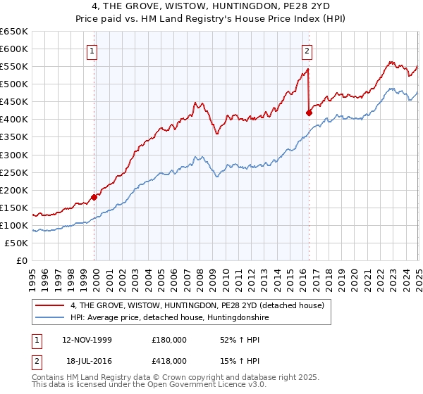 4, THE GROVE, WISTOW, HUNTINGDON, PE28 2YD: Price paid vs HM Land Registry's House Price Index