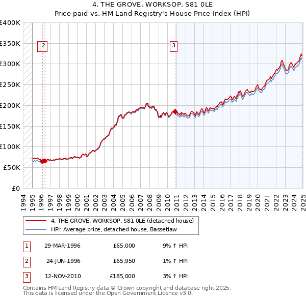 4, THE GROVE, WORKSOP, S81 0LE: Price paid vs HM Land Registry's House Price Index