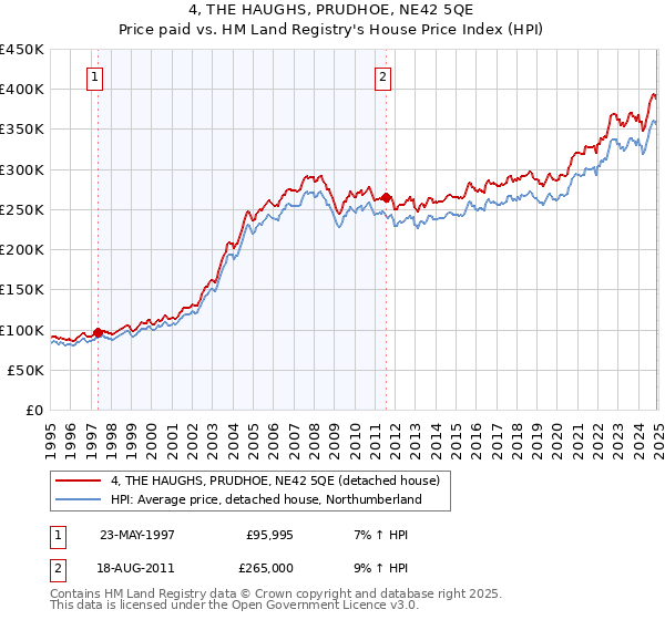 4, THE HAUGHS, PRUDHOE, NE42 5QE: Price paid vs HM Land Registry's House Price Index