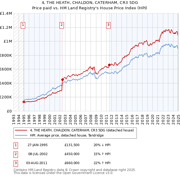 4, THE HEATH, CHALDON, CATERHAM, CR3 5DG: Price paid vs HM Land Registry's House Price Index