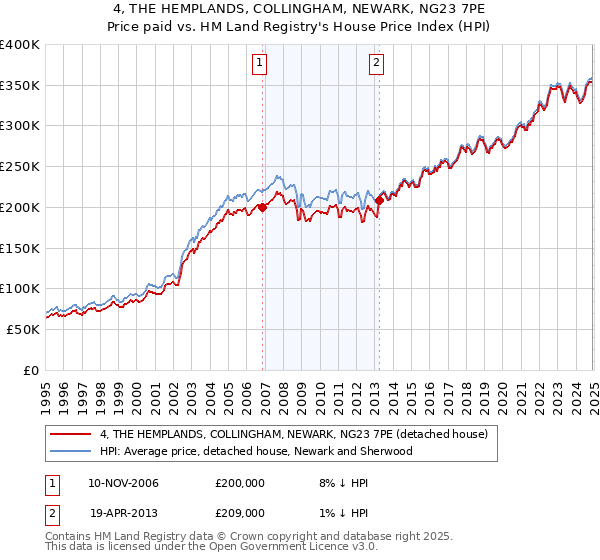 4, THE HEMPLANDS, COLLINGHAM, NEWARK, NG23 7PE: Price paid vs HM Land Registry's House Price Index