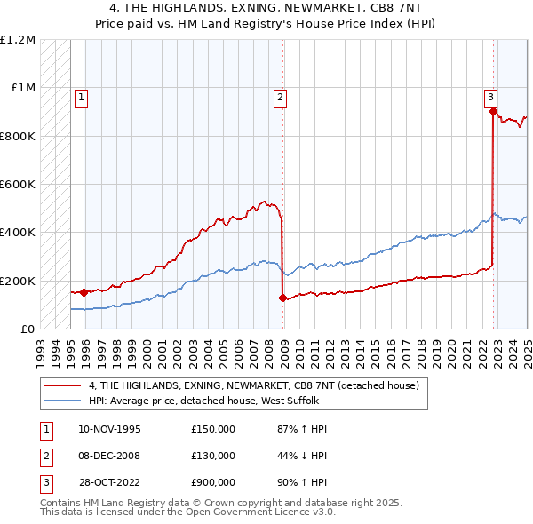 4, THE HIGHLANDS, EXNING, NEWMARKET, CB8 7NT: Price paid vs HM Land Registry's House Price Index