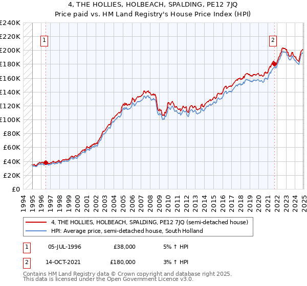 4, THE HOLLIES, HOLBEACH, SPALDING, PE12 7JQ: Price paid vs HM Land Registry's House Price Index