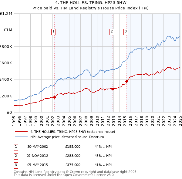 4, THE HOLLIES, TRING, HP23 5HW: Price paid vs HM Land Registry's House Price Index