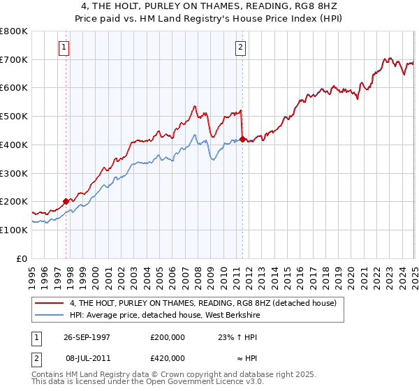 4, THE HOLT, PURLEY ON THAMES, READING, RG8 8HZ: Price paid vs HM Land Registry's House Price Index