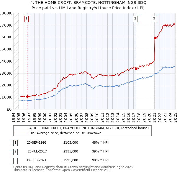 4, THE HOME CROFT, BRAMCOTE, NOTTINGHAM, NG9 3DQ: Price paid vs HM Land Registry's House Price Index
