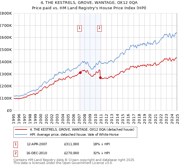 4, THE KESTRELS, GROVE, WANTAGE, OX12 0QA: Price paid vs HM Land Registry's House Price Index