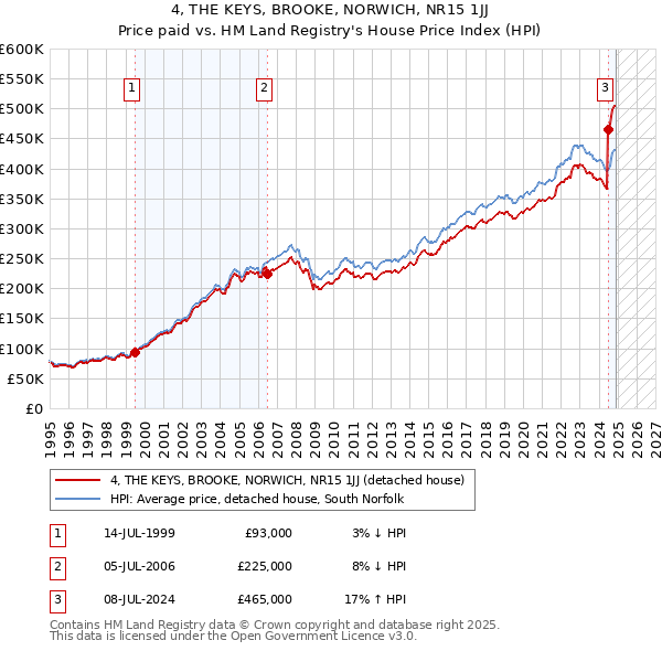 4, THE KEYS, BROOKE, NORWICH, NR15 1JJ: Price paid vs HM Land Registry's House Price Index