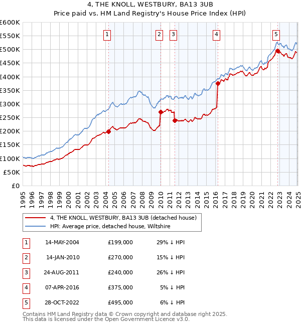 4, THE KNOLL, WESTBURY, BA13 3UB: Price paid vs HM Land Registry's House Price Index