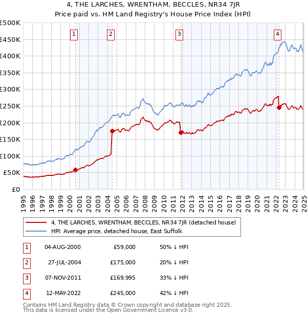 4, THE LARCHES, WRENTHAM, BECCLES, NR34 7JR: Price paid vs HM Land Registry's House Price Index