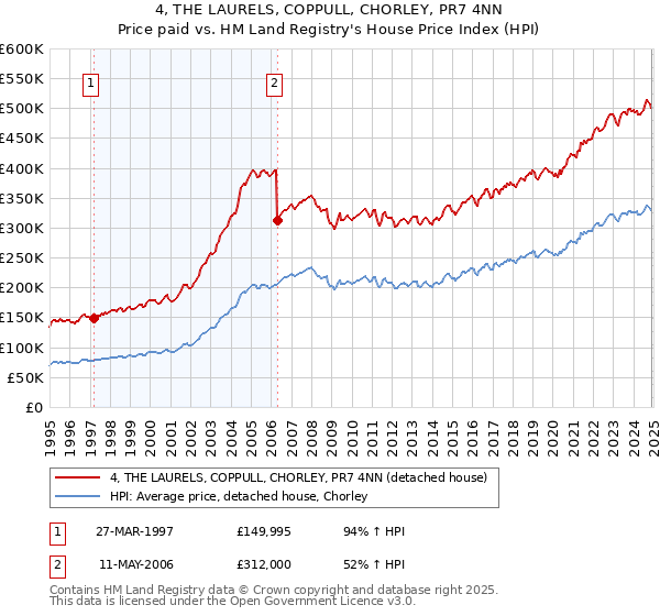 4, THE LAURELS, COPPULL, CHORLEY, PR7 4NN: Price paid vs HM Land Registry's House Price Index