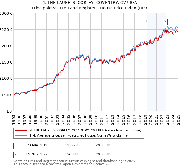 4, THE LAURELS, CORLEY, COVENTRY, CV7 8FA: Price paid vs HM Land Registry's House Price Index