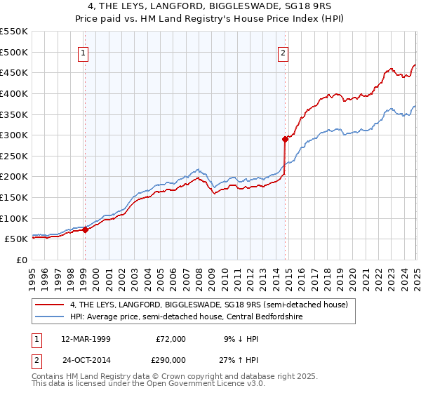 4, THE LEYS, LANGFORD, BIGGLESWADE, SG18 9RS: Price paid vs HM Land Registry's House Price Index