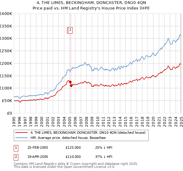 4, THE LIMES, BECKINGHAM, DONCASTER, DN10 4QN: Price paid vs HM Land Registry's House Price Index