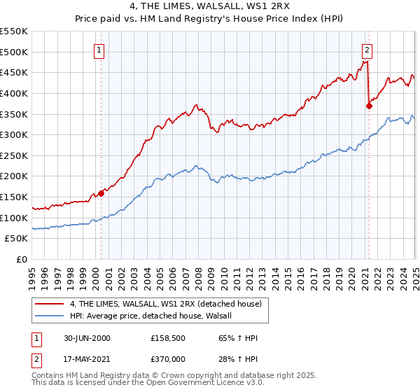 4, THE LIMES, WALSALL, WS1 2RX: Price paid vs HM Land Registry's House Price Index