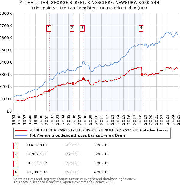 4, THE LITTEN, GEORGE STREET, KINGSCLERE, NEWBURY, RG20 5NH: Price paid vs HM Land Registry's House Price Index