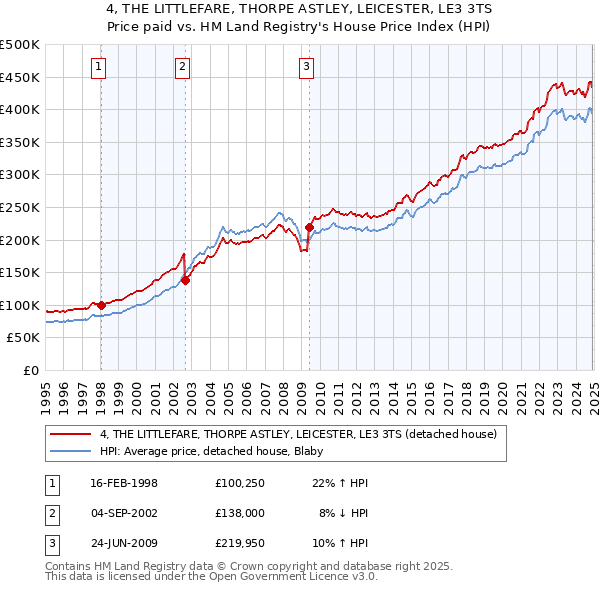 4, THE LITTLEFARE, THORPE ASTLEY, LEICESTER, LE3 3TS: Price paid vs HM Land Registry's House Price Index