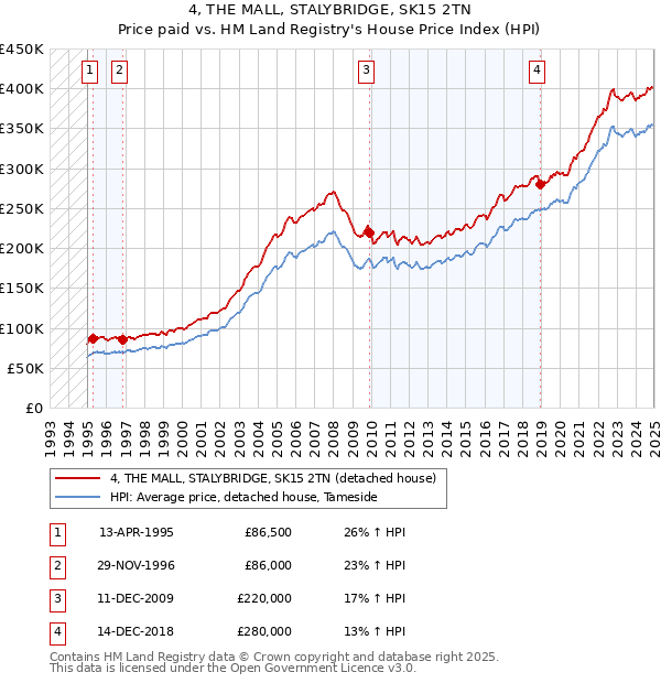 4, THE MALL, STALYBRIDGE, SK15 2TN: Price paid vs HM Land Registry's House Price Index