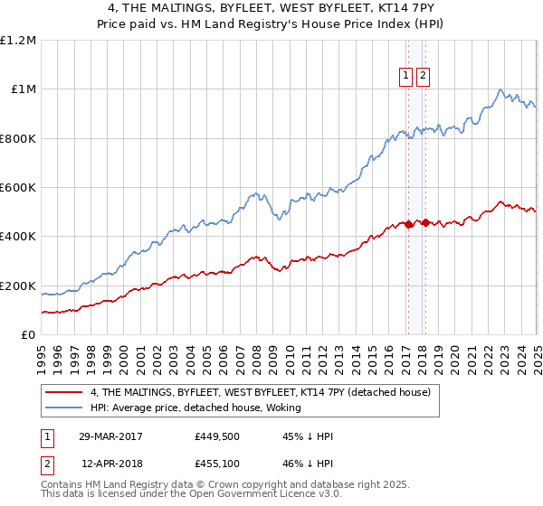 4, THE MALTINGS, BYFLEET, WEST BYFLEET, KT14 7PY: Price paid vs HM Land Registry's House Price Index