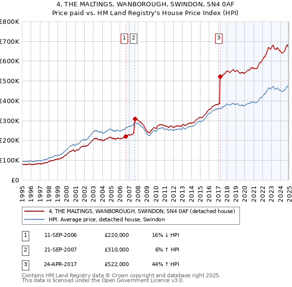 4, THE MALTINGS, WANBOROUGH, SWINDON, SN4 0AF: Price paid vs HM Land Registry's House Price Index