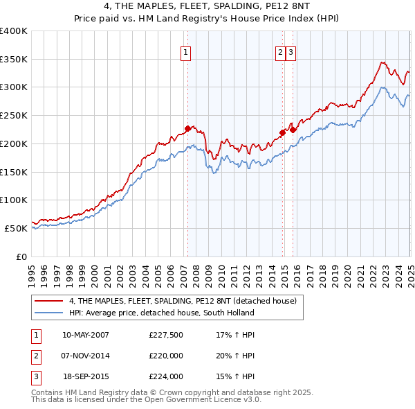 4, THE MAPLES, FLEET, SPALDING, PE12 8NT: Price paid vs HM Land Registry's House Price Index