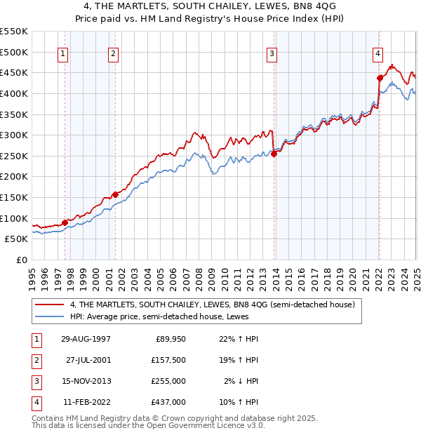 4, THE MARTLETS, SOUTH CHAILEY, LEWES, BN8 4QG: Price paid vs HM Land Registry's House Price Index