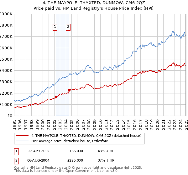 4, THE MAYPOLE, THAXTED, DUNMOW, CM6 2QZ: Price paid vs HM Land Registry's House Price Index