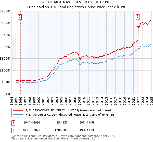 4, THE MEADOWS, BEVERLEY, HU17 0RJ: Price paid vs HM Land Registry's House Price Index