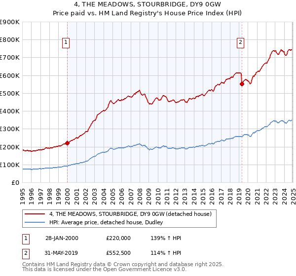 4, THE MEADOWS, STOURBRIDGE, DY9 0GW: Price paid vs HM Land Registry's House Price Index