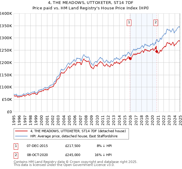 4, THE MEADOWS, UTTOXETER, ST14 7DF: Price paid vs HM Land Registry's House Price Index