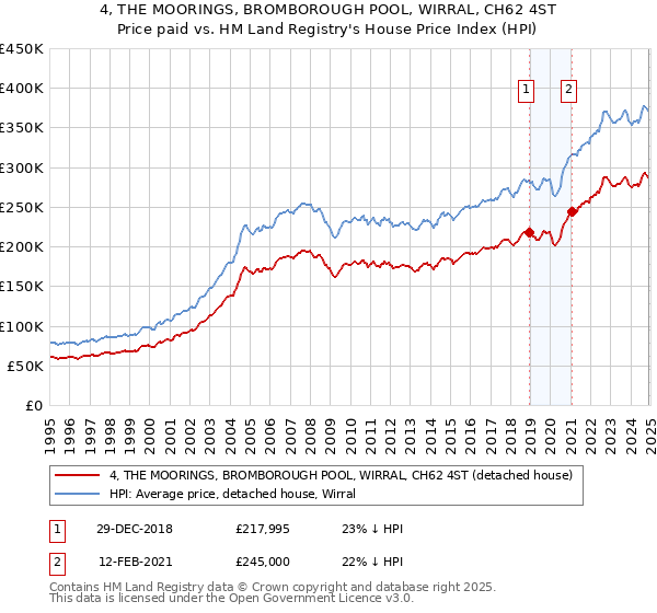 4, THE MOORINGS, BROMBOROUGH POOL, WIRRAL, CH62 4ST: Price paid vs HM Land Registry's House Price Index
