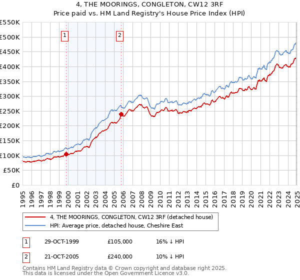 4, THE MOORINGS, CONGLETON, CW12 3RF: Price paid vs HM Land Registry's House Price Index