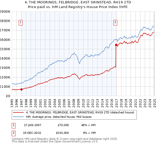4, THE MOORINGS, FELBRIDGE, EAST GRINSTEAD, RH19 2TD: Price paid vs HM Land Registry's House Price Index