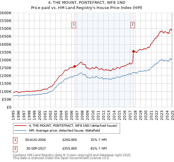 4, THE MOUNT, PONTEFRACT, WF8 1ND: Price paid vs HM Land Registry's House Price Index