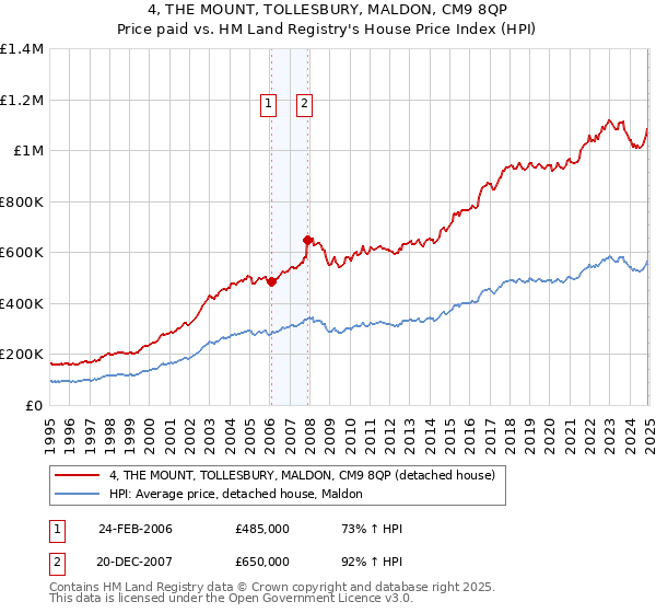 4, THE MOUNT, TOLLESBURY, MALDON, CM9 8QP: Price paid vs HM Land Registry's House Price Index