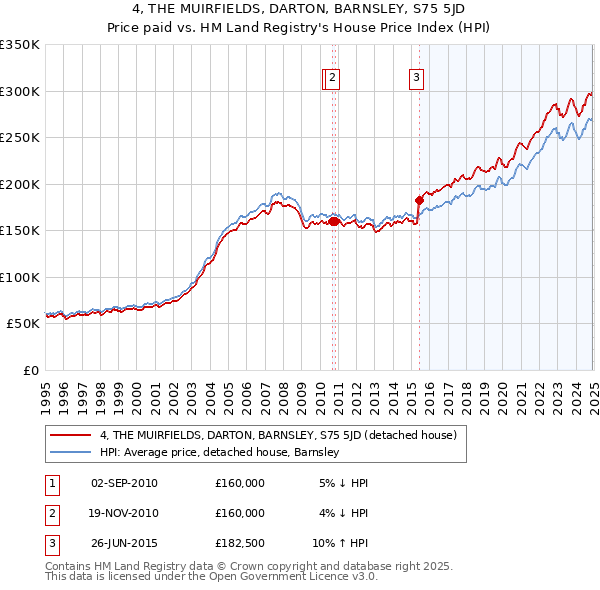 4, THE MUIRFIELDS, DARTON, BARNSLEY, S75 5JD: Price paid vs HM Land Registry's House Price Index