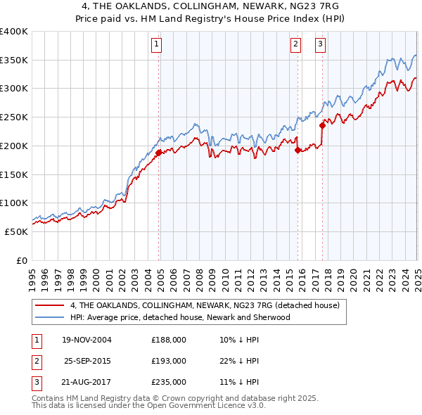 4, THE OAKLANDS, COLLINGHAM, NEWARK, NG23 7RG: Price paid vs HM Land Registry's House Price Index