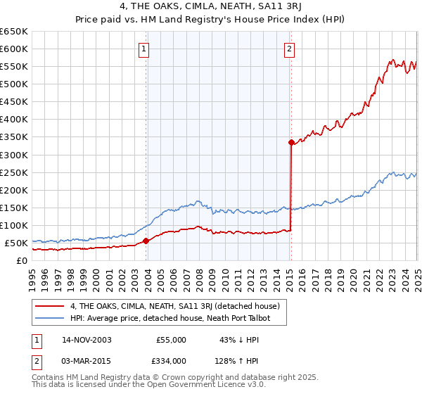 4, THE OAKS, CIMLA, NEATH, SA11 3RJ: Price paid vs HM Land Registry's House Price Index