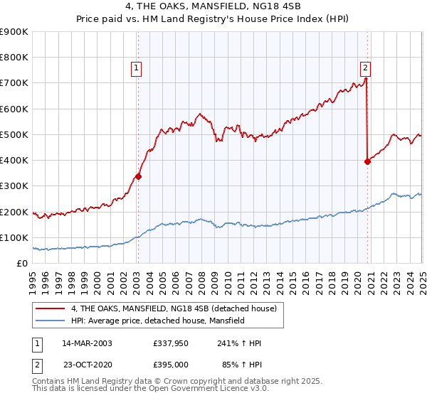 4, THE OAKS, MANSFIELD, NG18 4SB: Price paid vs HM Land Registry's House Price Index