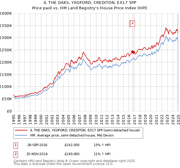 4, THE OAKS, YEOFORD, CREDITON, EX17 5PP: Price paid vs HM Land Registry's House Price Index