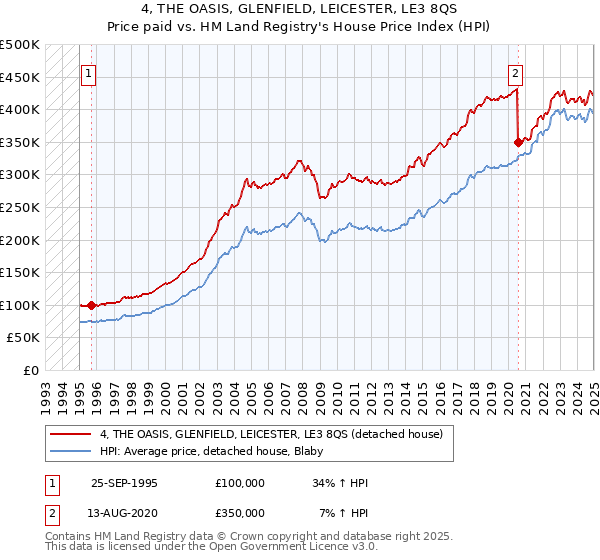 4, THE OASIS, GLENFIELD, LEICESTER, LE3 8QS: Price paid vs HM Land Registry's House Price Index