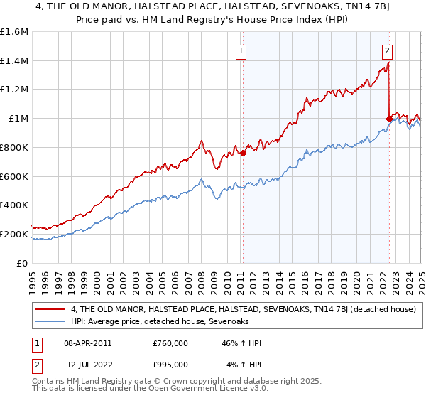 4, THE OLD MANOR, HALSTEAD PLACE, HALSTEAD, SEVENOAKS, TN14 7BJ: Price paid vs HM Land Registry's House Price Index