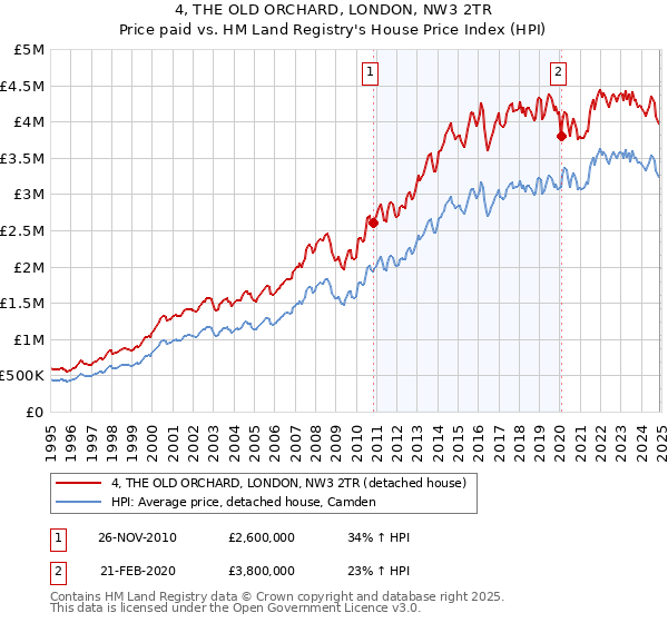 4, THE OLD ORCHARD, LONDON, NW3 2TR: Price paid vs HM Land Registry's House Price Index