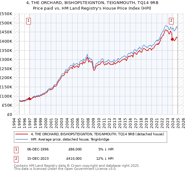 4, THE ORCHARD, BISHOPSTEIGNTON, TEIGNMOUTH, TQ14 9RB: Price paid vs HM Land Registry's House Price Index