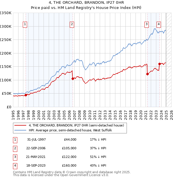 4, THE ORCHARD, BRANDON, IP27 0HR: Price paid vs HM Land Registry's House Price Index