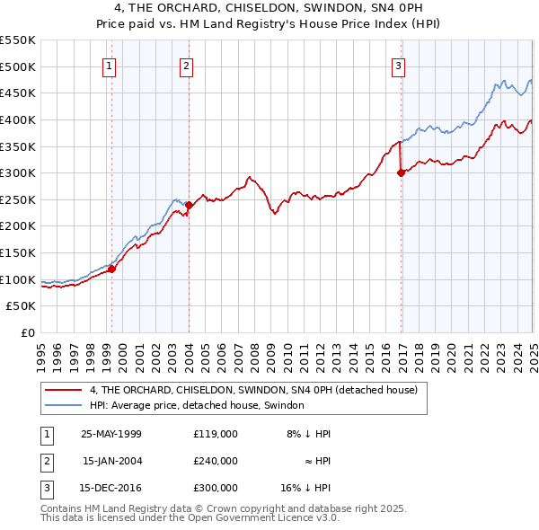 4, THE ORCHARD, CHISELDON, SWINDON, SN4 0PH: Price paid vs HM Land Registry's House Price Index