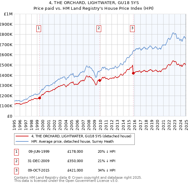 4, THE ORCHARD, LIGHTWATER, GU18 5YS: Price paid vs HM Land Registry's House Price Index