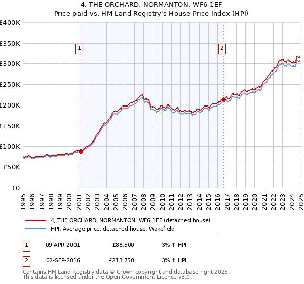 4, THE ORCHARD, NORMANTON, WF6 1EF: Price paid vs HM Land Registry's House Price Index